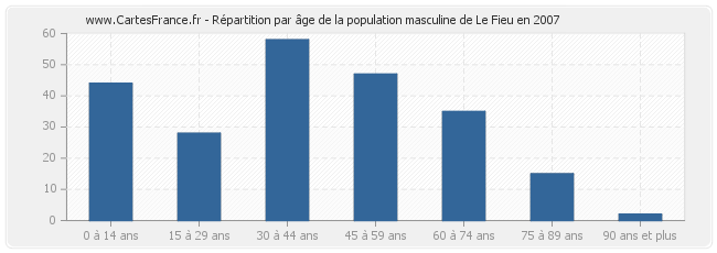 Répartition par âge de la population masculine de Le Fieu en 2007